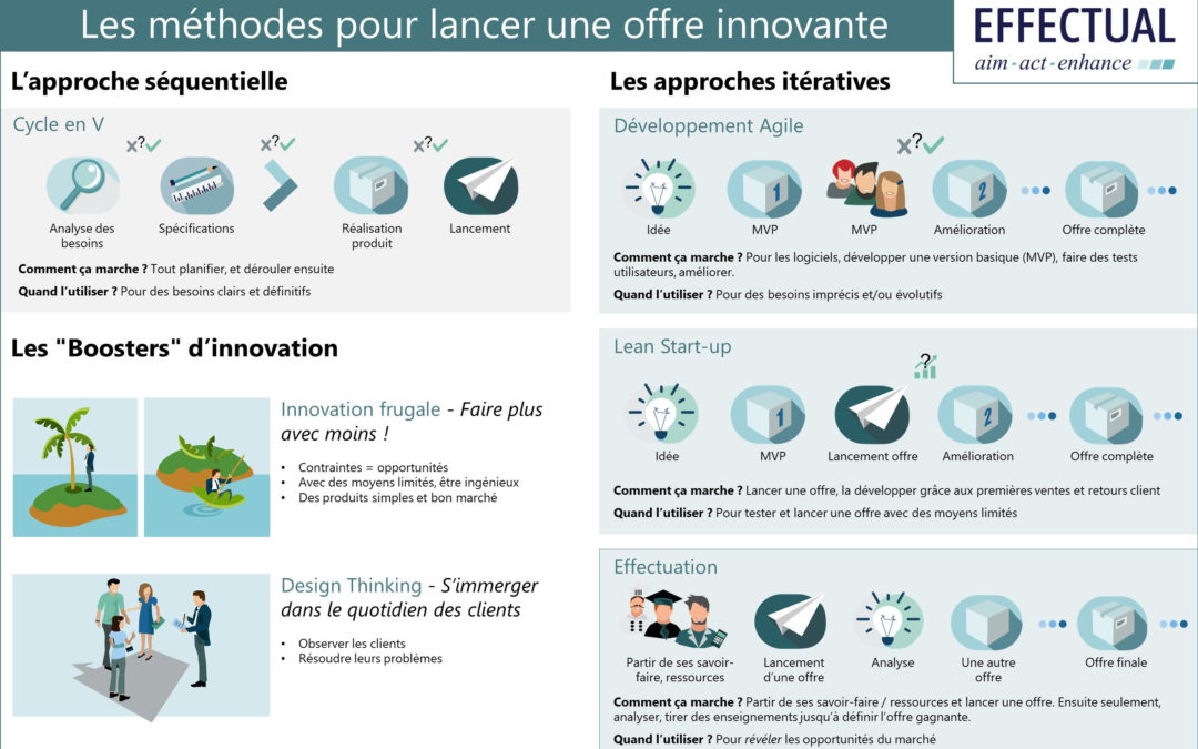 Les méthodes pour lancer une offre innovante